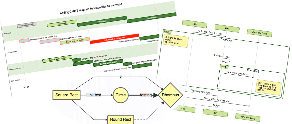 Mermaid lets you create diagrams and visualizations using text and code [manual](https://mermaid.js.org/intro/)
